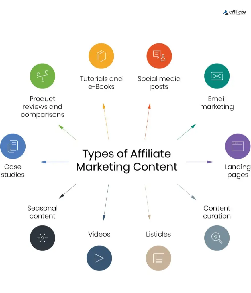 Type of Affiliate Marketing Content